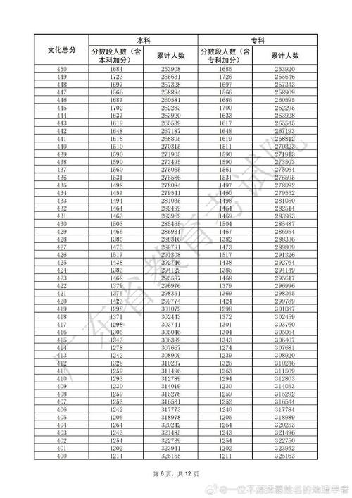 2025广东高考一分一段表(物理类+历史类) 第1张 2025广东高考一分一段表(物理类+历史类) 第1张