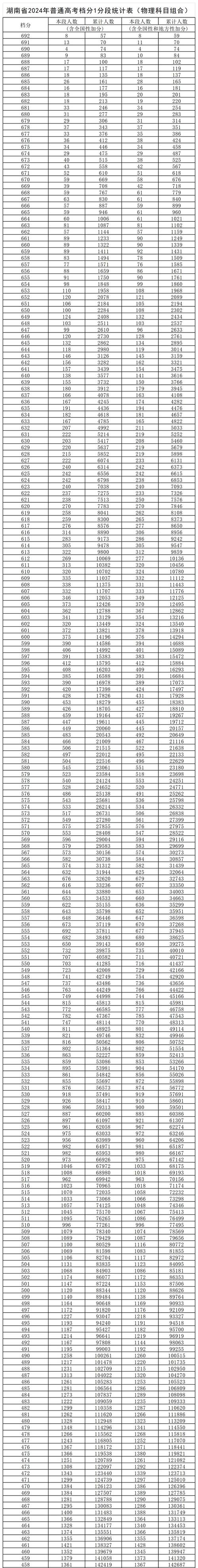 2026湖南高考一分一段表（物理类+历史类）  第1张