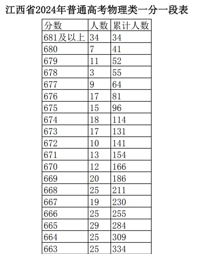 2026江西高考一分一段表(物理类) 第1张 2026江西高考一分一段表(物理类) 第1张