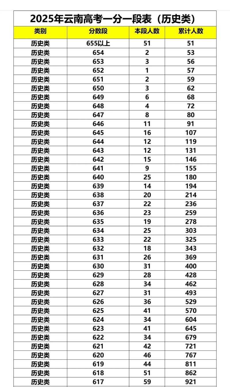 2025云南高考一分一段表（物理类+历史类）  第1张