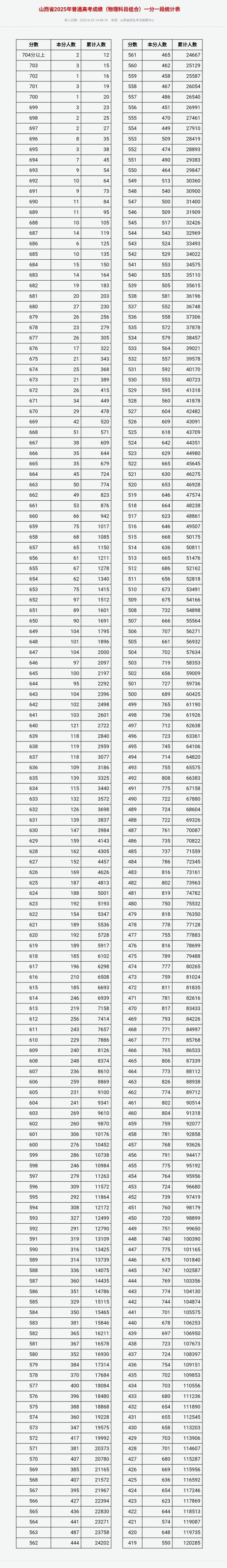 2026山西高考一分一段表（历史类）  第1张