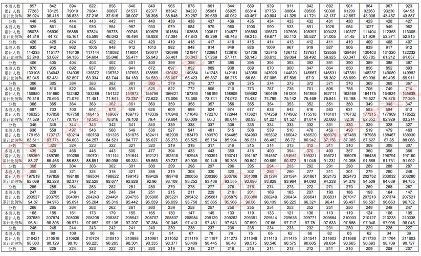 2026贵州高考一分一段表（物理类+历史类）  第1张