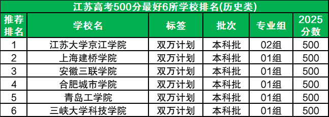 高考500分最好6所学校排名：2026文理科推荐（多省汇总）  第2张