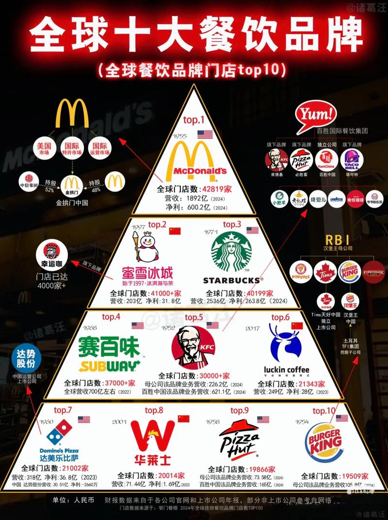 2024全球十大连锁餐饮品牌排行榜:汉堡王排第八,星巴克居魁首 第1张 2024全球十大连锁餐饮品牌排行榜:汉堡王排第八,星巴克居魁首 第1张