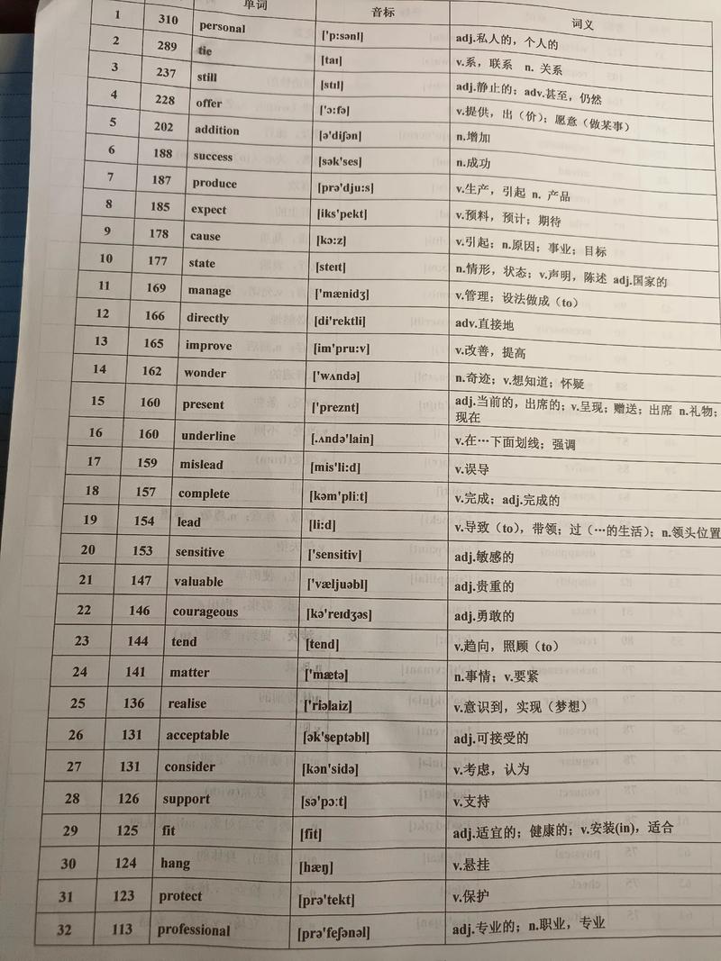 高考英语阅读688高频词(三) 第1张 高考英语阅读688高频词(三) 第1张
